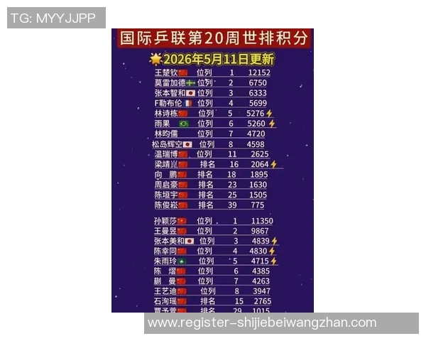 世界杯新闻广州乒乓球队在世界杯预选赛中以56分稳居积分榜首位